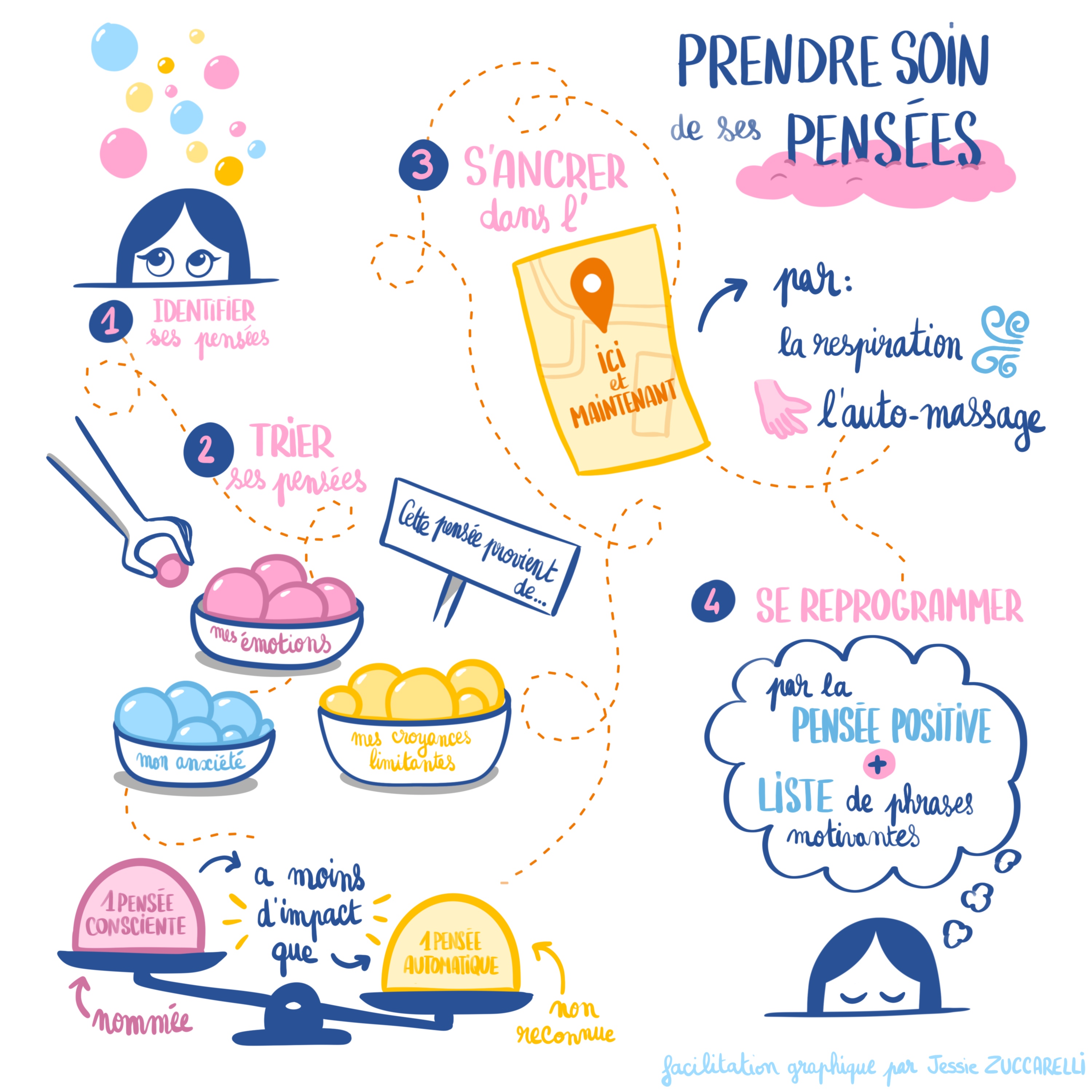 Prendre soin de ses pensées